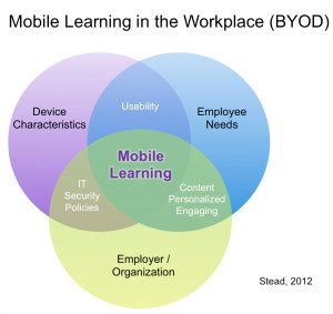 Enterprise Mobile Learning: a model